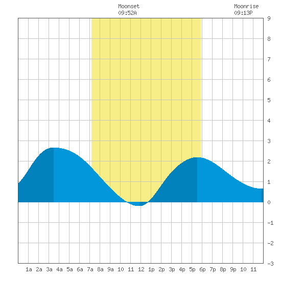 Everglades City tide chart for Tuesday, January 10, 2023