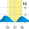 Everglades City tide chart for Wednesday, January 11, 2023