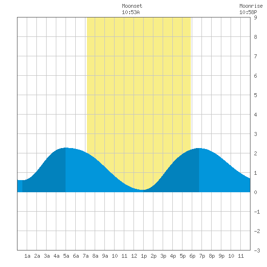 Everglades City tide chart for Thursday, January 12, 2023
