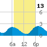 Everglades City tide chart for Friday, January 13, 2023