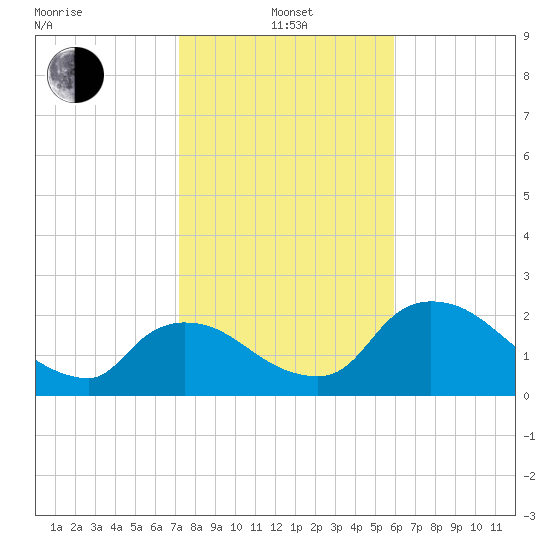 Everglades City tide chart for Saturday, January 14, 2023