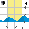 Everglades City tide chart for Saturday, January 14, 2023