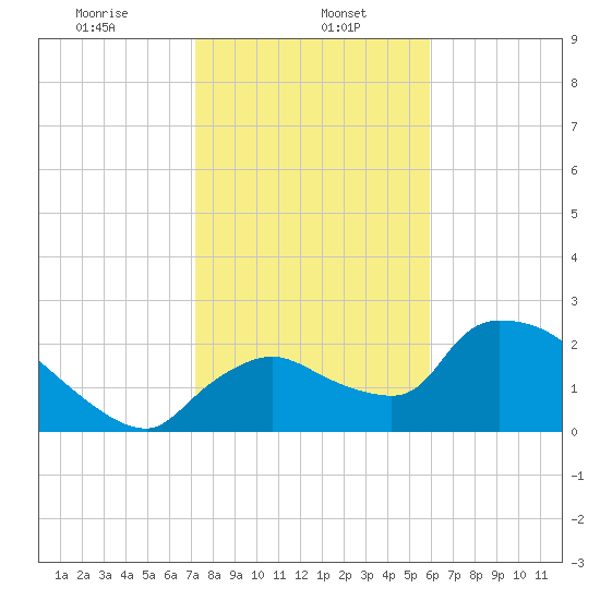 Everglades City tide chart for Monday, January 16, 2023
