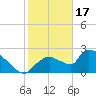 Everglades City tide chart for Tuesday, January 17, 2023