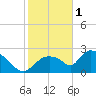 Everglades City tide chart for Sunday, January 1, 2023