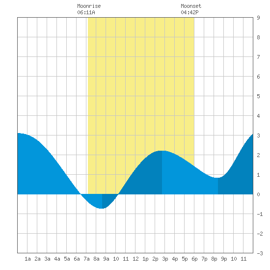 Everglades City tide chart for Friday, January 20, 2023