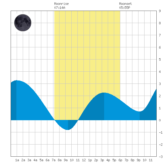 Everglades City tide chart for Saturday, January 21, 2023