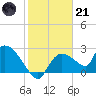 Everglades City tide chart for Saturday, January 21, 2023