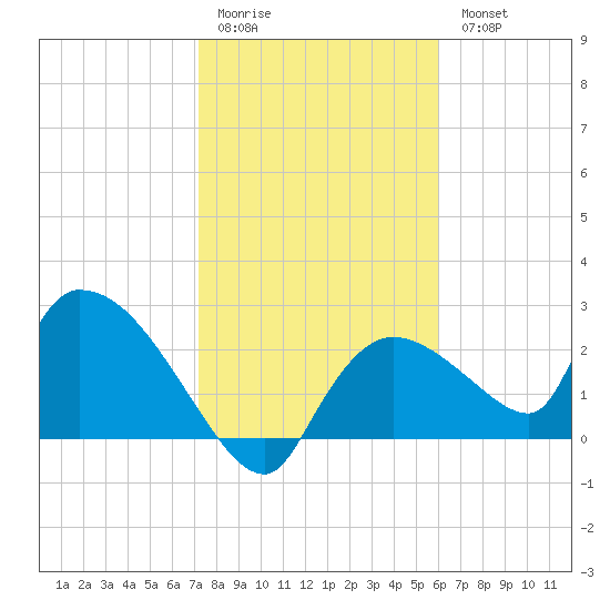 Everglades City tide chart for Sunday, January 22, 2023