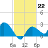 Everglades City tide chart for Sunday, January 22, 2023
