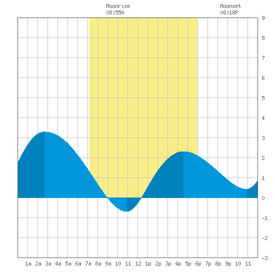 Everglades City tide chart for Monday, January 23, 2023