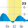 Everglades City tide chart for Monday, January 23, 2023