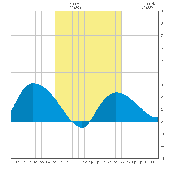 Everglades City tide chart for Tuesday, January 24, 2023