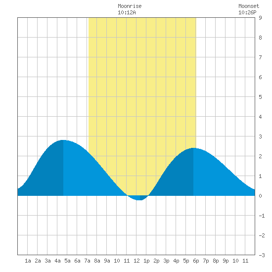 Everglades City tide chart for Wednesday, January 25, 2023