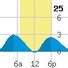 Everglades City tide chart for Wednesday, January 25, 2023