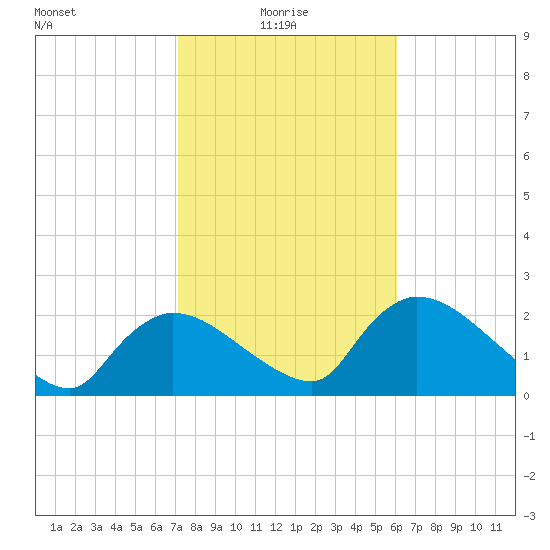 Everglades City tide chart for Friday, January 27, 2023