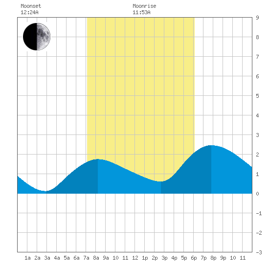 Everglades City tide chart for Saturday, January 28, 2023