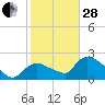 Everglades City tide chart for Saturday, January 28, 2023