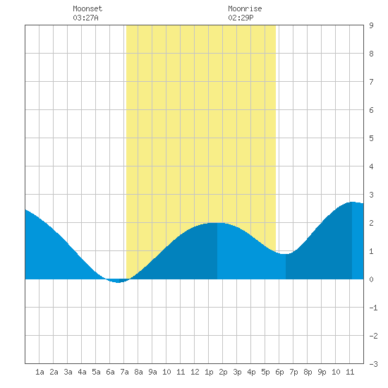 Everglades City tide chart for Monday, January 2, 2023