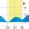 Everglades City tide chart for Monday, January 2, 2023