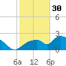 Everglades City tide chart for Monday, January 30, 2023