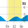 Everglades City tide chart for Tuesday, January 31, 2023