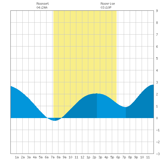 Everglades City tide chart for Tuesday, January 3, 2023