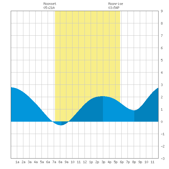 Everglades City tide chart for Wednesday, January 4, 2023