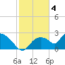 Everglades City tide chart for Wednesday, January 4, 2023