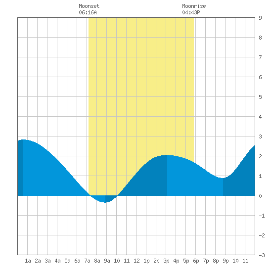 Everglades City tide chart for Thursday, January 5, 2023