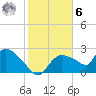 Everglades City tide chart for Friday, January 6, 2023