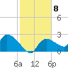 Everglades City tide chart for Sunday, January 8, 2023
