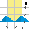 Everglades City tide chart for Friday, February 10, 2023