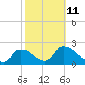 Everglades City tide chart for Saturday, February 11, 2023