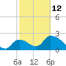 Everglades City tide chart for Sunday, February 12, 2023