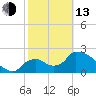 Everglades City tide chart for Monday, February 13, 2023