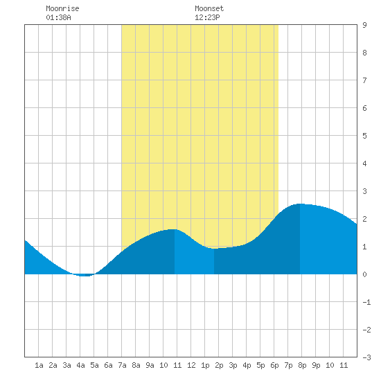 Everglades City tide chart for Tuesday, February 14, 2023