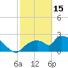 Everglades City tide chart for Wednesday, February 15, 2023