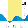 Everglades City tide chart for Saturday, February 18, 2023