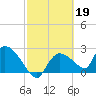 Everglades City tide chart for Sunday, February 19, 2023