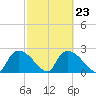Everglades City tide chart for Thursday, February 23, 2023