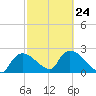 Everglades City tide chart for Friday, February 24, 2023