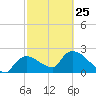 Everglades City tide chart for Saturday, February 25, 2023
