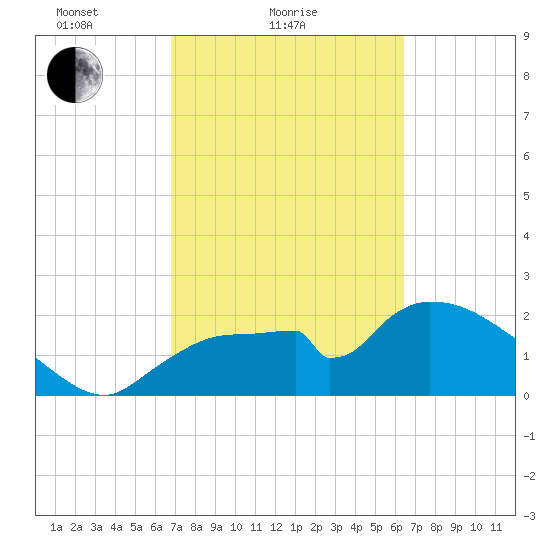 Everglades City tide chart for Monday, February 27, 2023