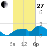 Everglades City tide chart for Monday, February 27, 2023