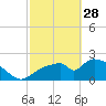 Everglades City tide chart for Tuesday, February 28, 2023