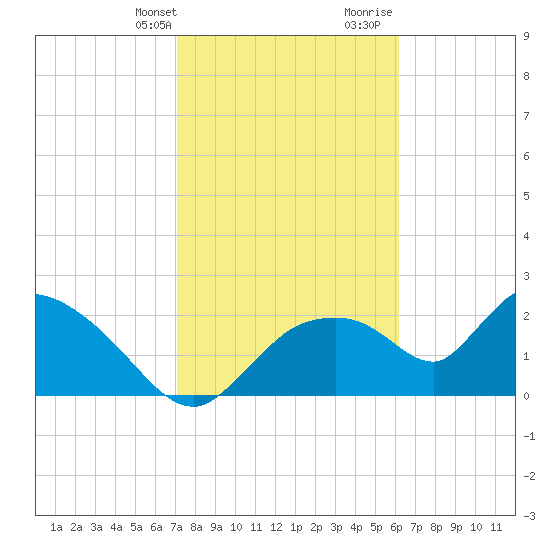 Everglades City tide chart for Thursday, February 2, 2023