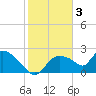 Everglades City tide chart for Friday, February 3, 2023