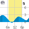 Everglades City tide chart for Sunday, February 5, 2023