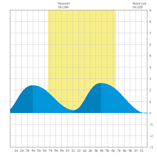 Everglades City tide chart for Friday, March 10, 2023